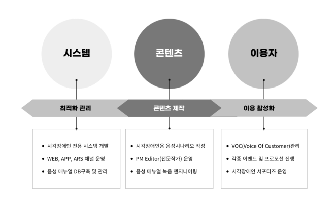 시각장애인 음성변환 시스템 사업 운영 개괄