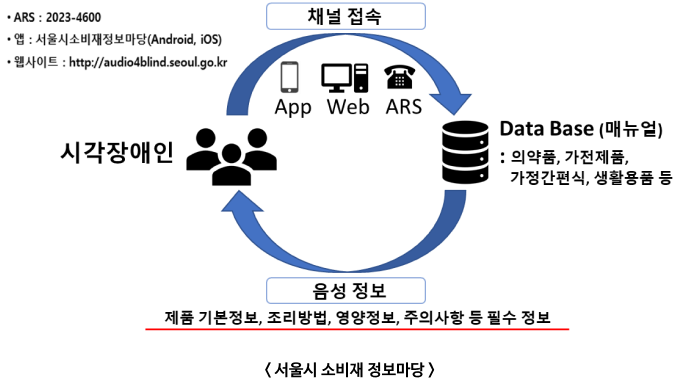 시각장애인 음성변환 시스템 개괄 이미지
